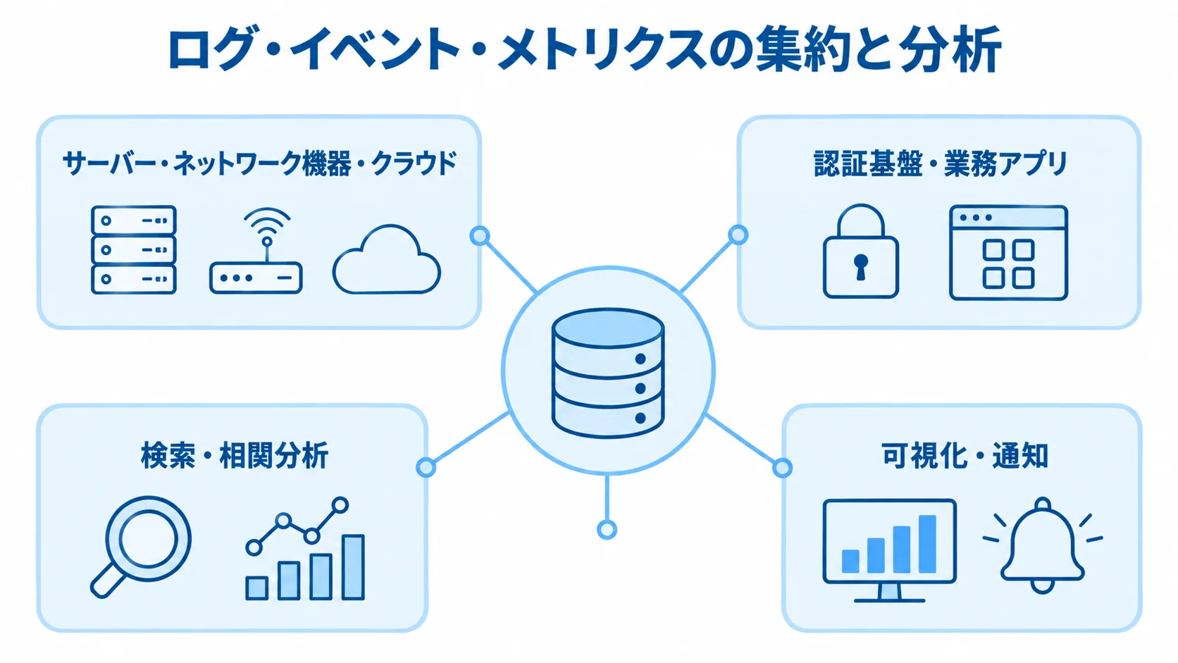 Splunkが集約する情報と分析のつながり ログ・イベント・メトリクスを集約し、検索や可視化、通知につなげるSplunkの役割を示した図解