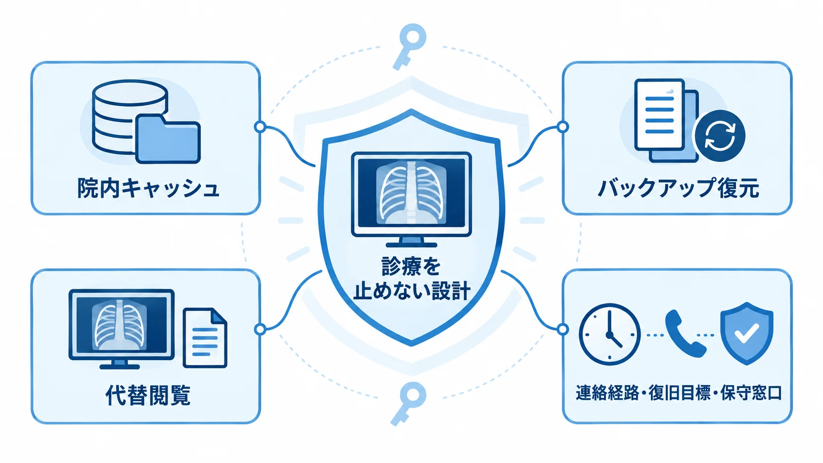 PACSの障害時に診療を続けるための備え 診療継続を中央に置き、院内キャッシュやバックアップ復元などの障害対策を周囲に示した図。