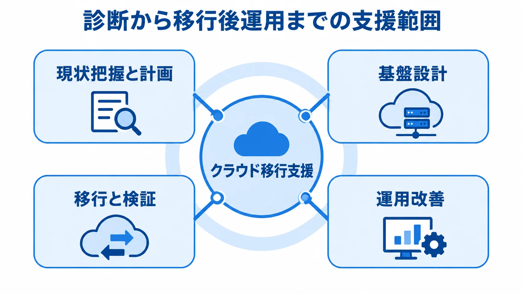 クラウド移行支援の4工程を示す図 現状把握と計画から基盤設計、移行と検証、運用改善へ広がるクラウド移行支援の範囲を示す図。
