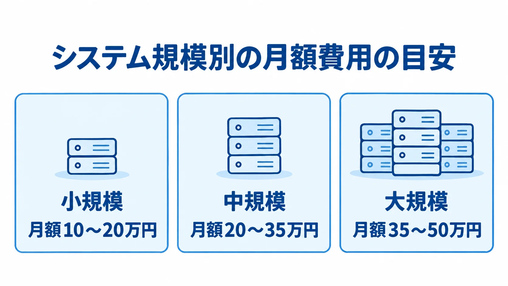 システム規模ごとの月額保守費用の目安を示す図 小規模から大規模へ、月額費用の目安が段階的に上がる図。