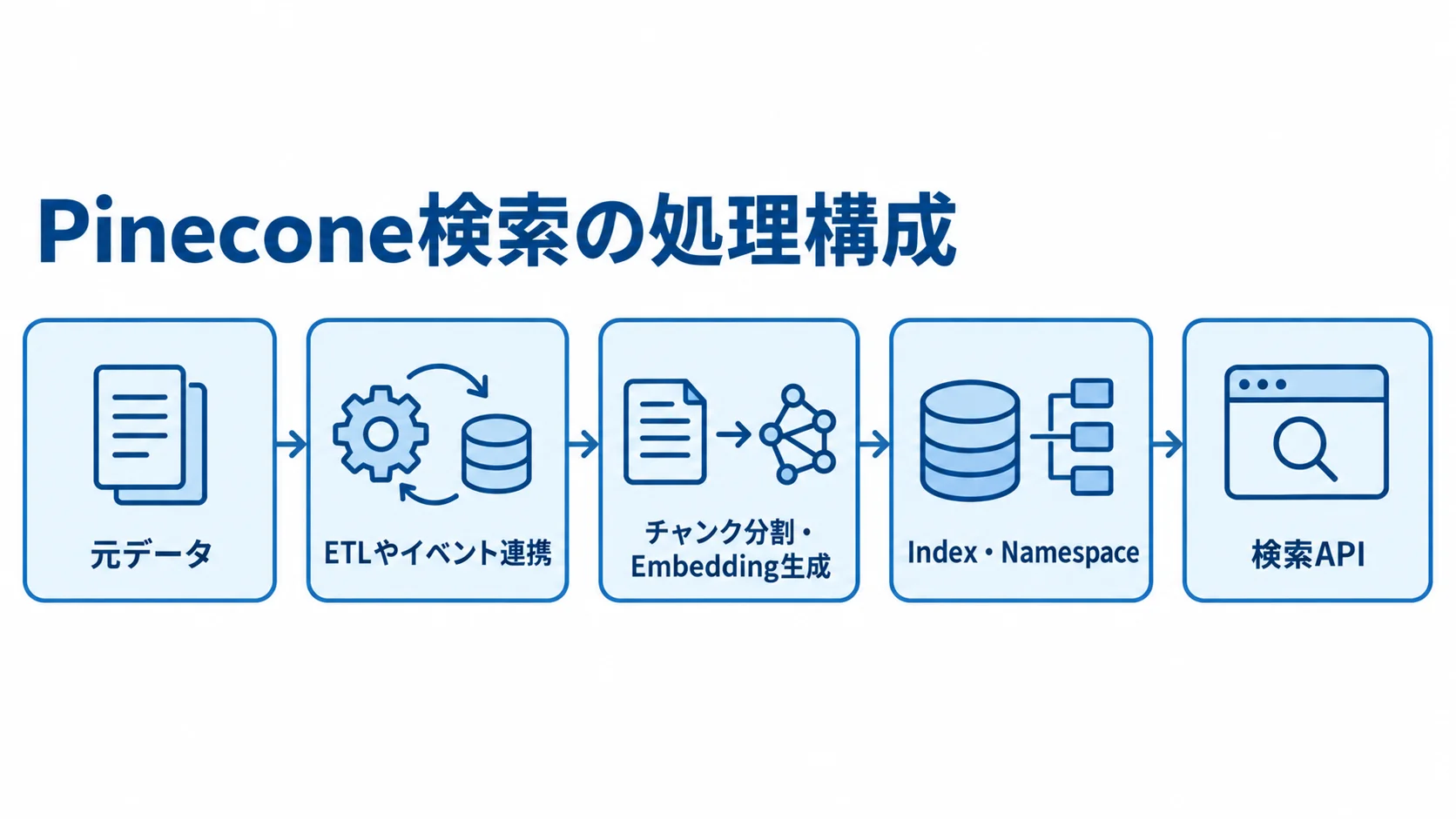 Pinecone検索の処理構成 元データからETLやEmbedding生成を経て、PineconeのIndex・Namespaceと検索APIへ進む構成図。