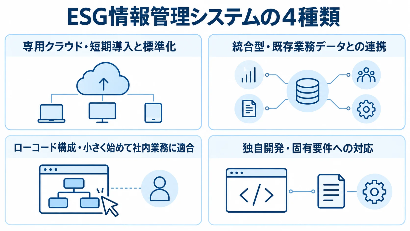 ESG情報管理システム4種類の選択肢 専用クラウド型、統合型、ローコード構成、独自開発を選定の視点とともに並べた図解