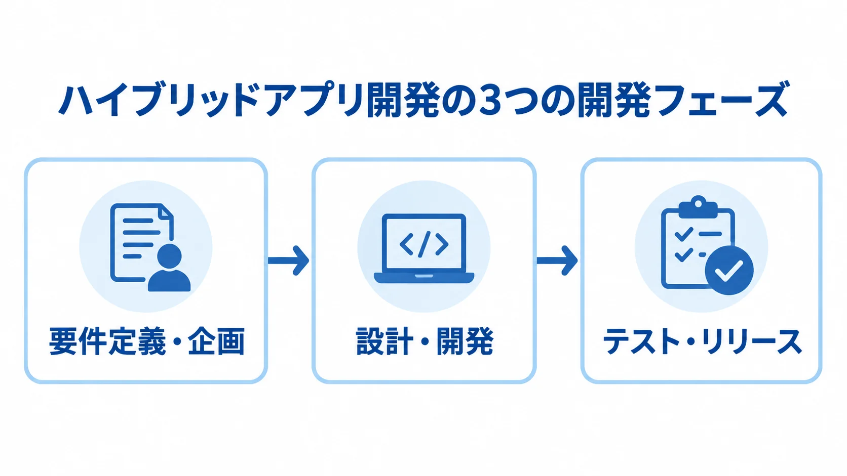 ハイブリッドアプリ開発の開発フェーズ 要件定義・企画から設計・開発を経てテスト・リリースへ進む流れ図。