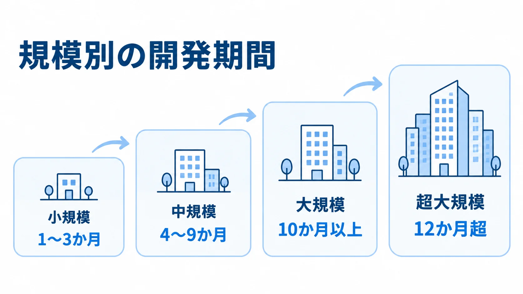 小規模から超大規模まで、開発規模ごとの期間目安を4段階で示した図。