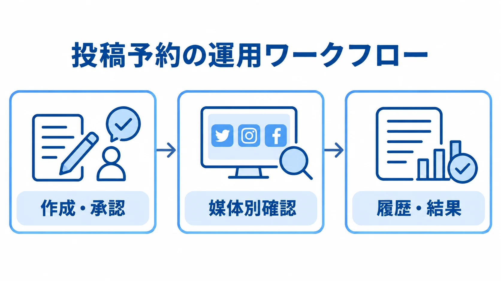 投稿予約の運用ワークフローを作成・承認、媒体別確認、履歴・結果の3つに分けた図