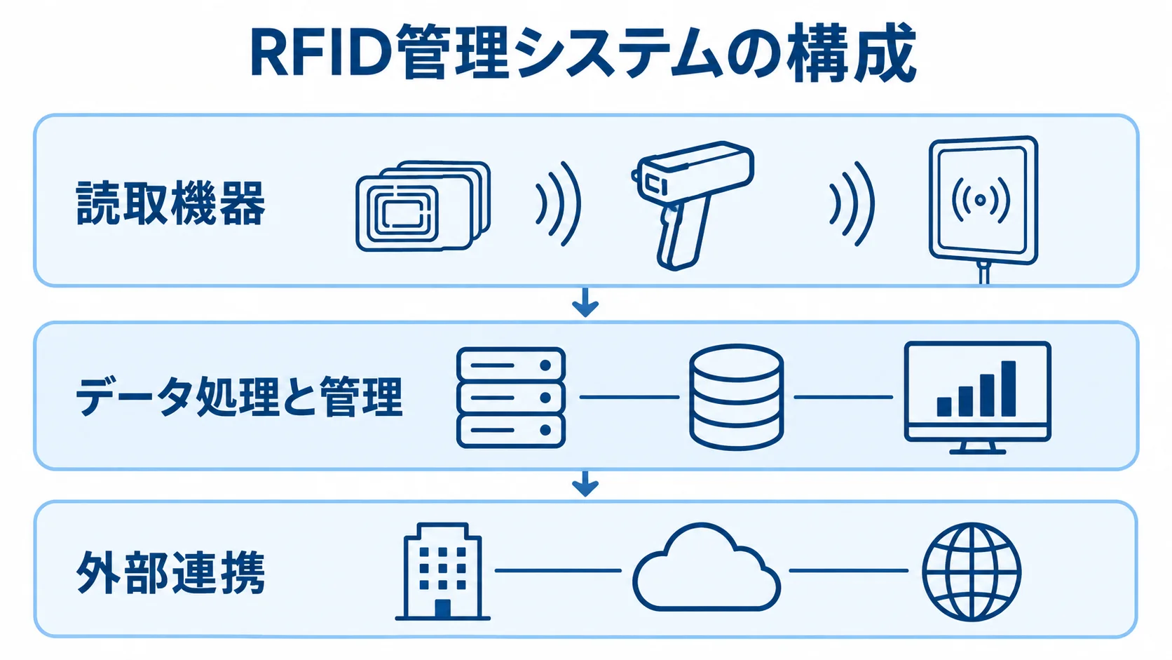 RFID管理システムを構成する読取機器・データ処理・外部連携 読取機器、データ処理と管理、外部連携を3層で示したRFID管理システムの構成図。