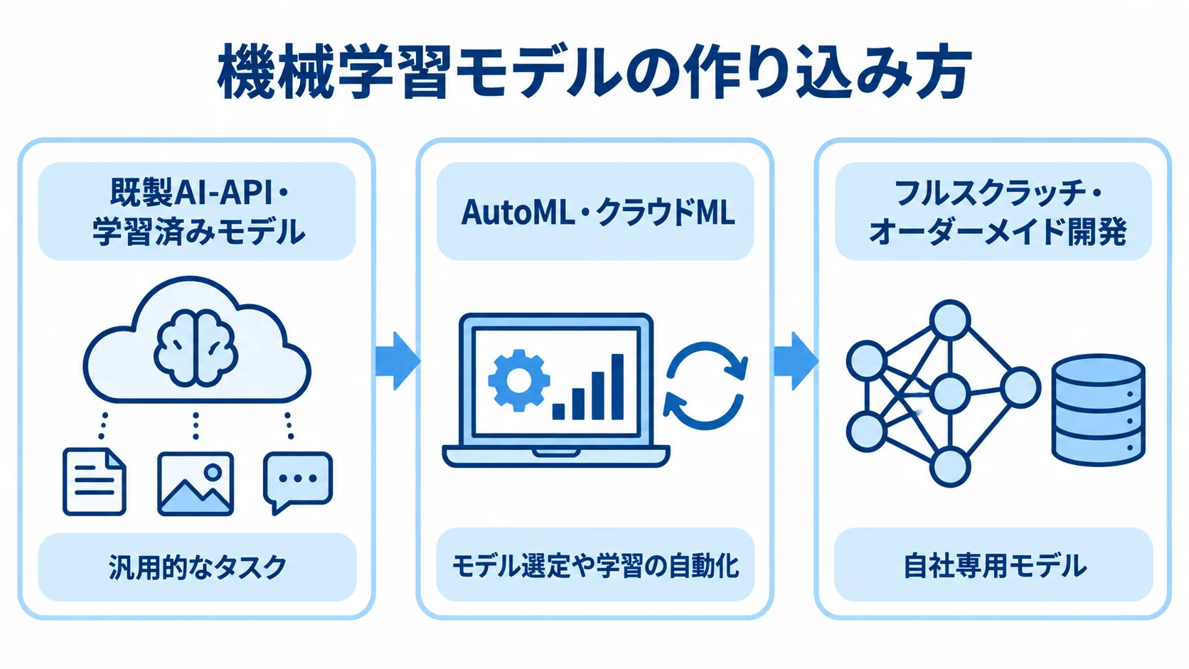 機械学習モデルの作り込み方の選択肢 既製AI-APIからフルスクラッチまで、機械学習モデルの作り込み方を3段階のカードで示す図