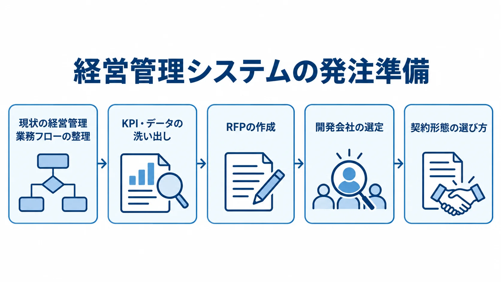 経営管理システムの発注準備を、業務フロー整理から契約形態の選び方まで順に並べた図。