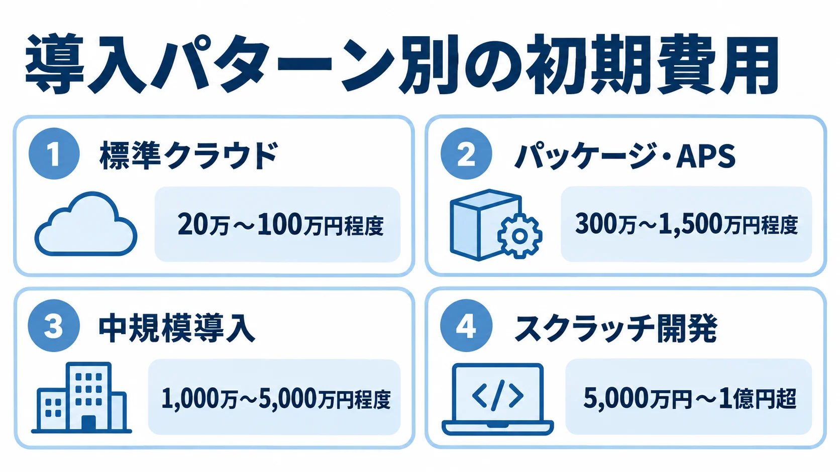 需給調整システムの導入パターン別初期費用 標準クラウドからスクラッチ開発まで、4つの導入パターン別に初期費用の幅を示す図解。