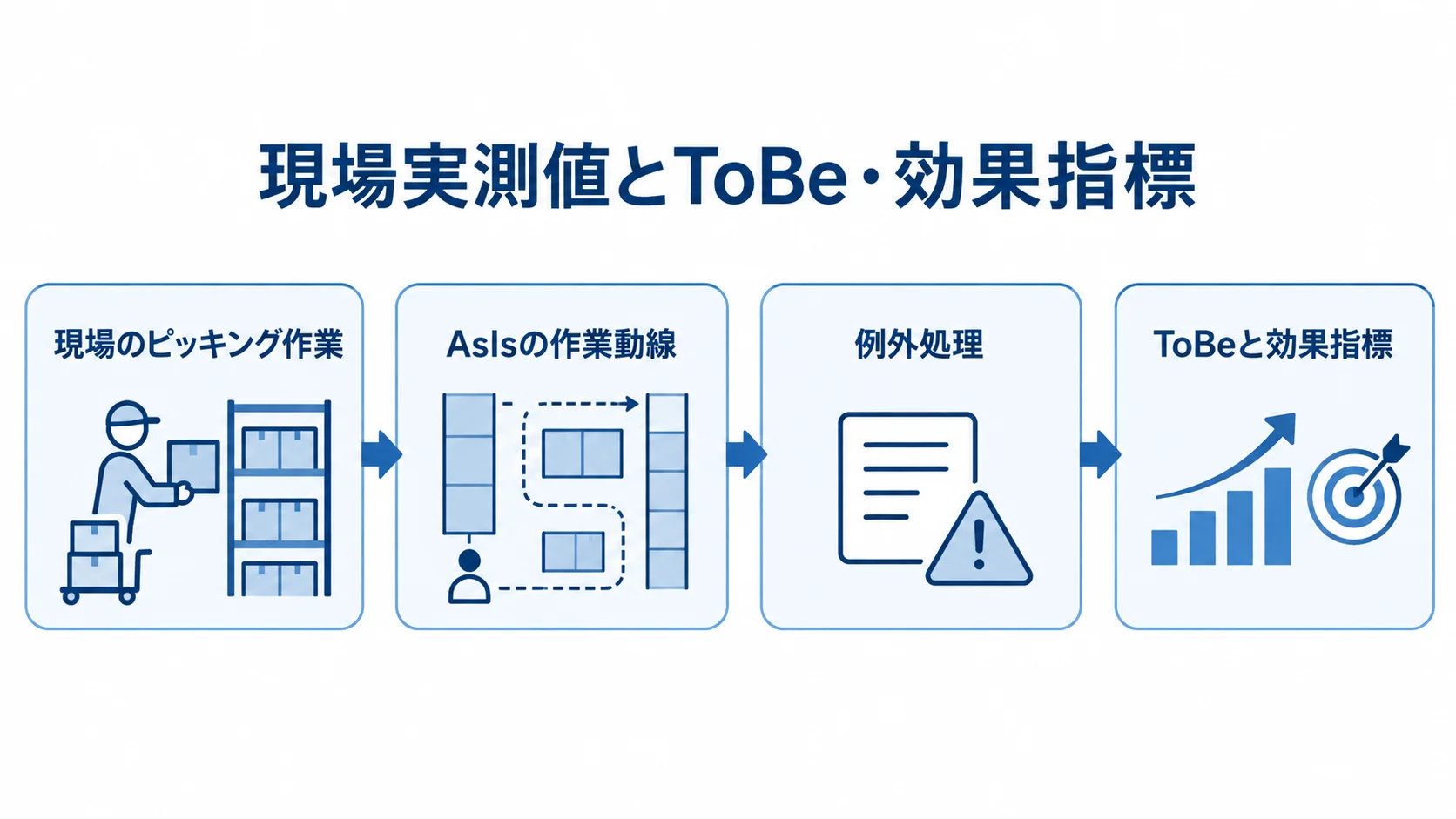 現場のピッキング作業からAsIsの作業動線と例外処理を確認し、ToBeと効果指標へ進む流れ図
