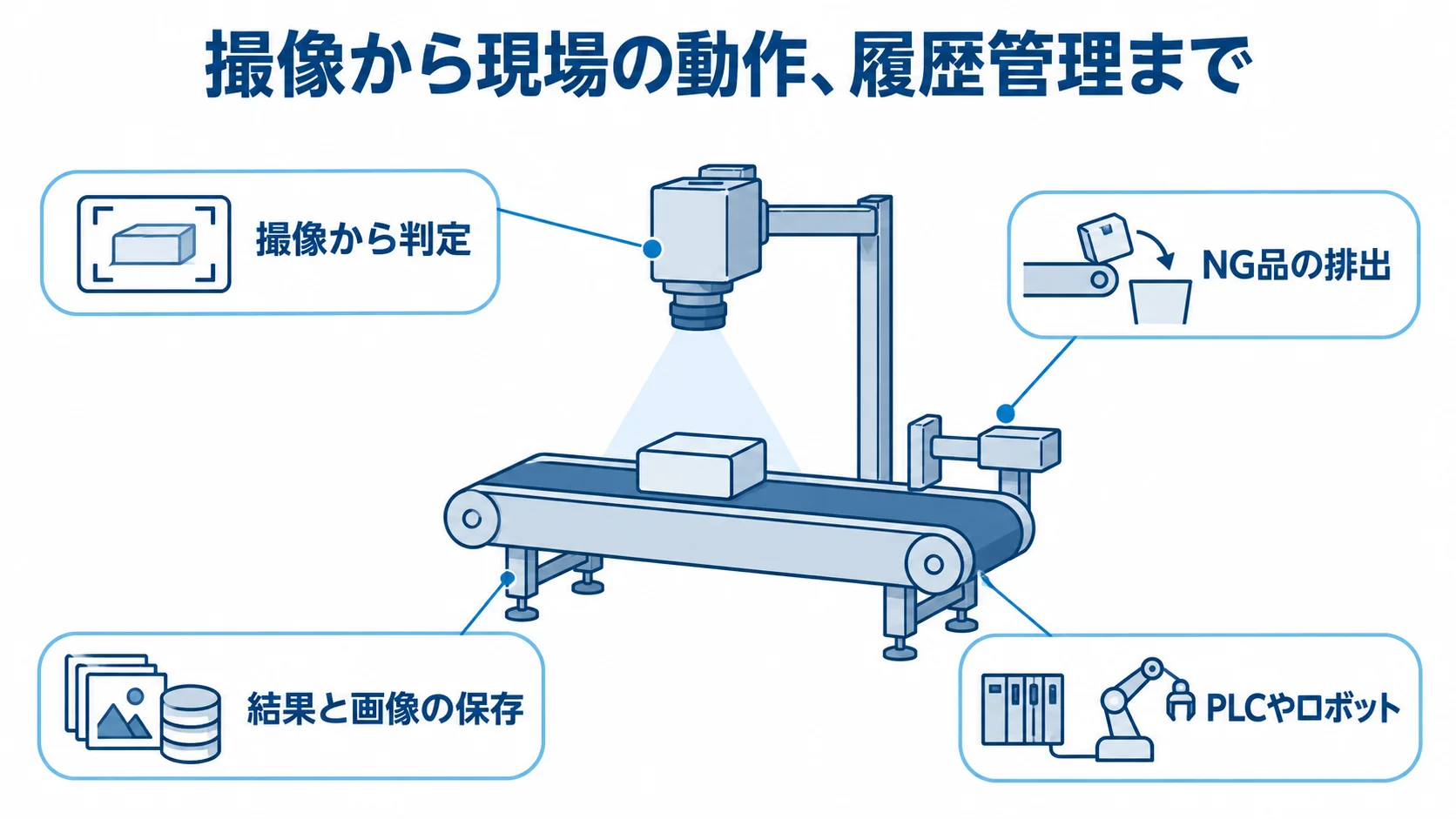 画像検査の撮像・判定、NG品排出、記録保存、PLCやロボットとの連携を4枚のカードで示した図