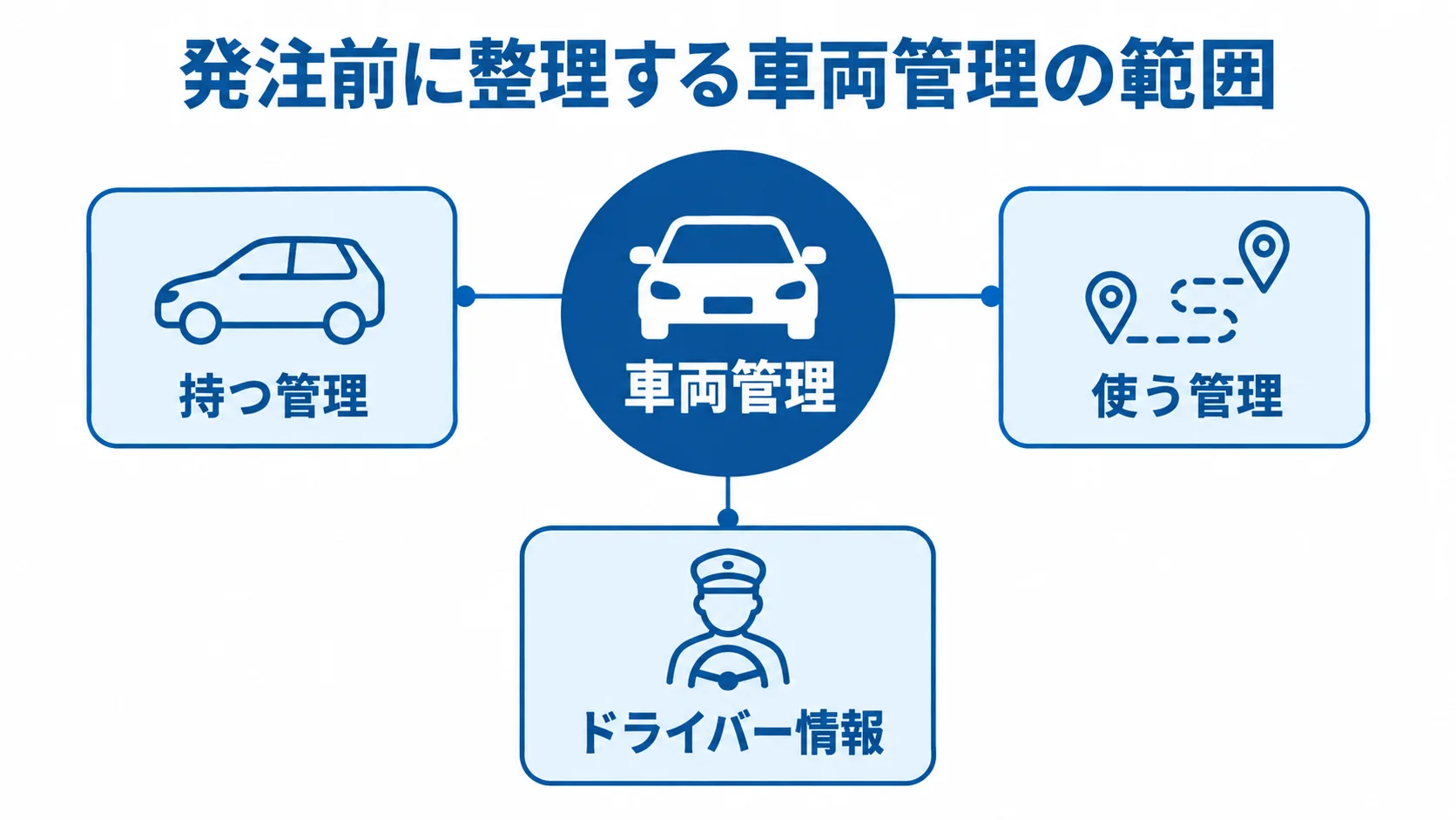 車両管理の範囲を持つ管理、使う管理、ドライバー情報に分けた図