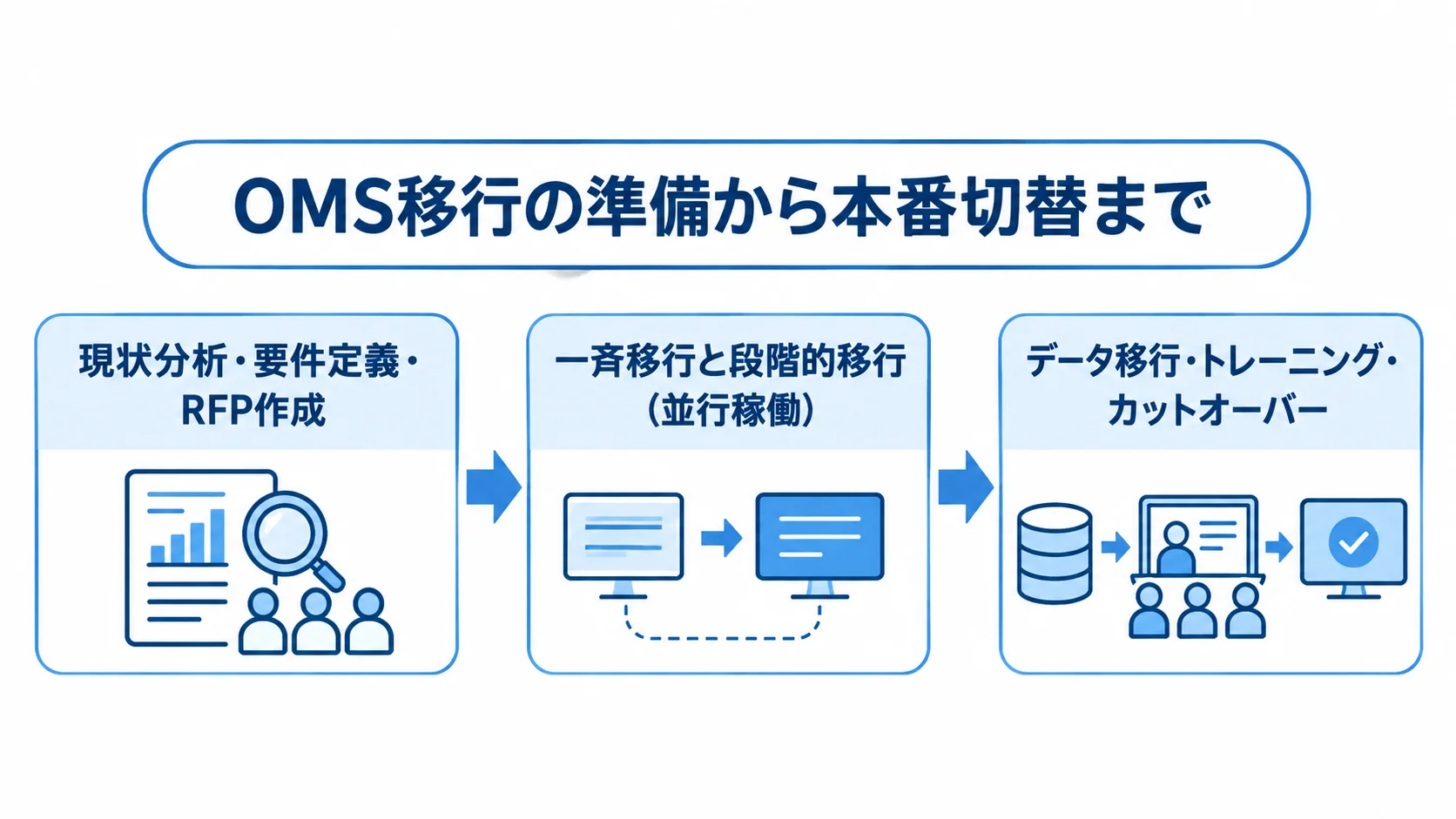 OMS移行の要件整理から本番切替までの流れを示す図 OMS移行の準備から移行方式の選定、データ移行と本番切替までを3段階で示した図解。