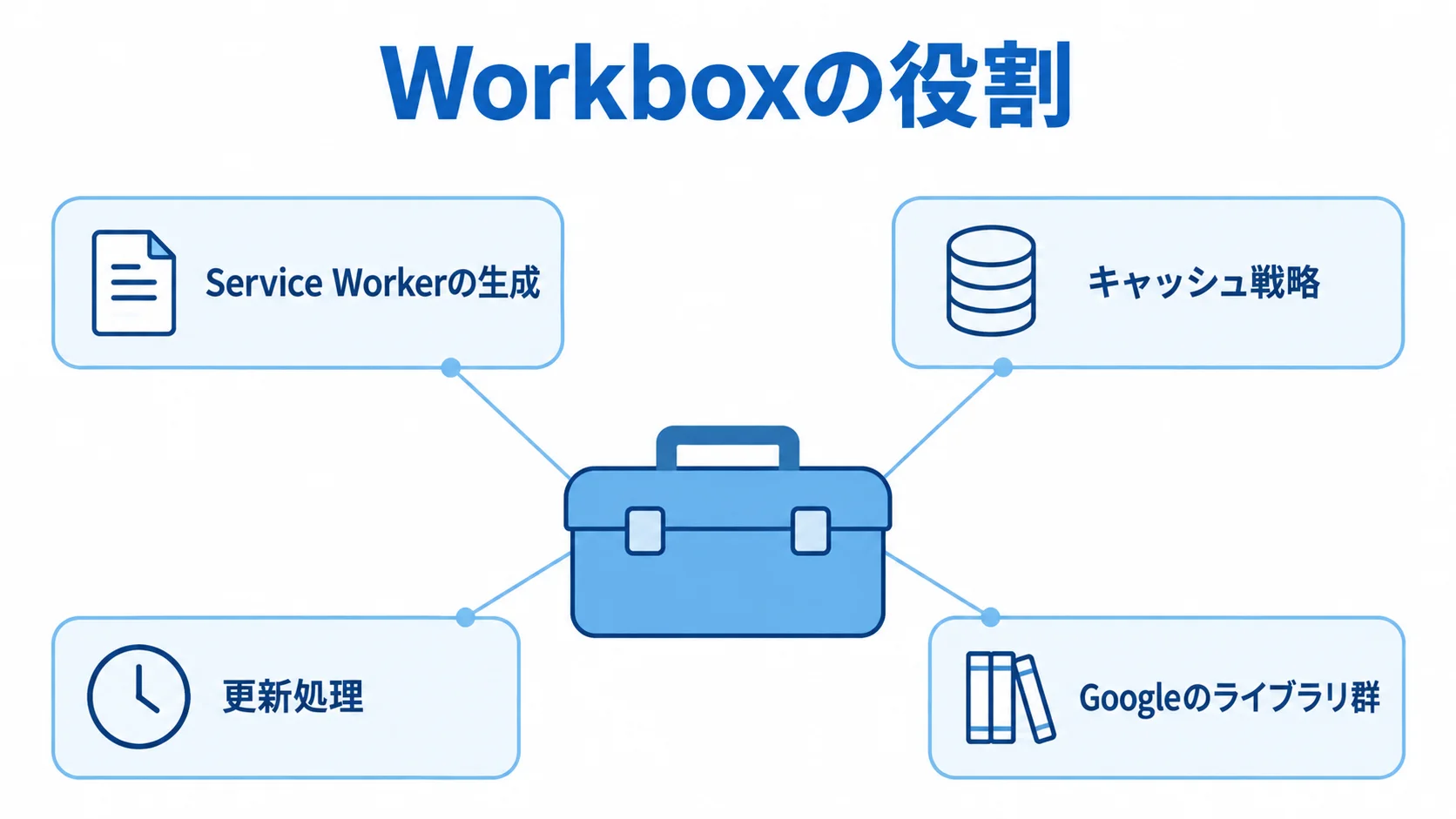 Workboxの役割として、Service Workerの生成、キャッシュ戦略、更新処理、Googleのライブラリ群を示した図。