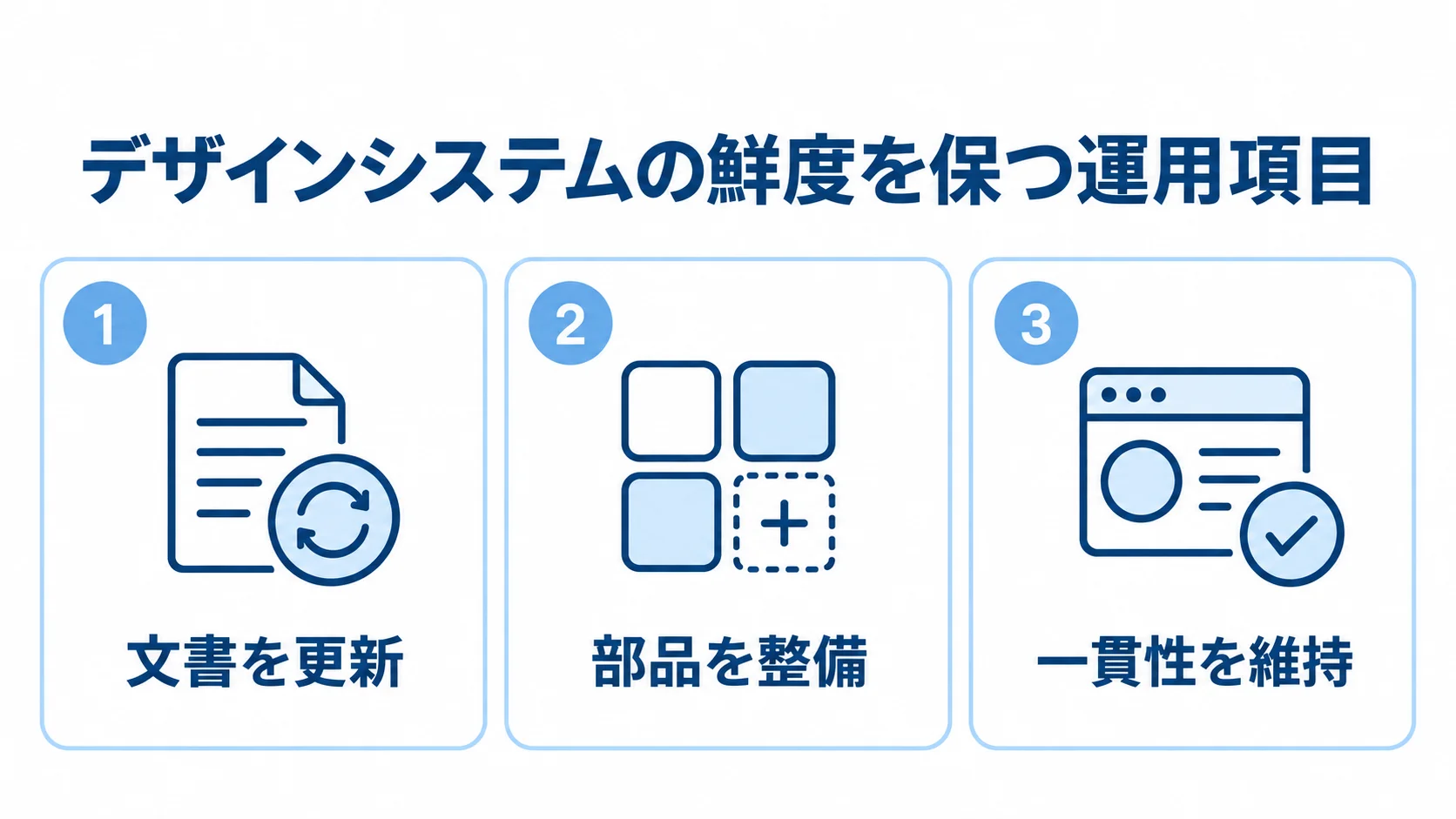 デザインシステムの鮮度維持に必要な文書更新、部品整備、一貫性維持を並べた図