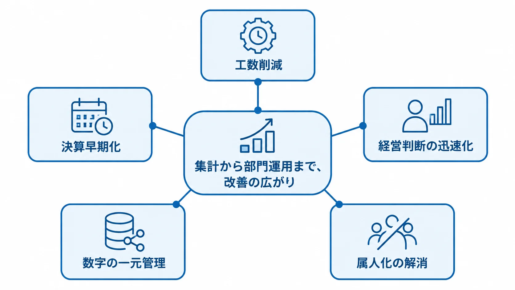 予実管理システム導入による業務改善を、工数削減や決算早期化など5項目で示す図。