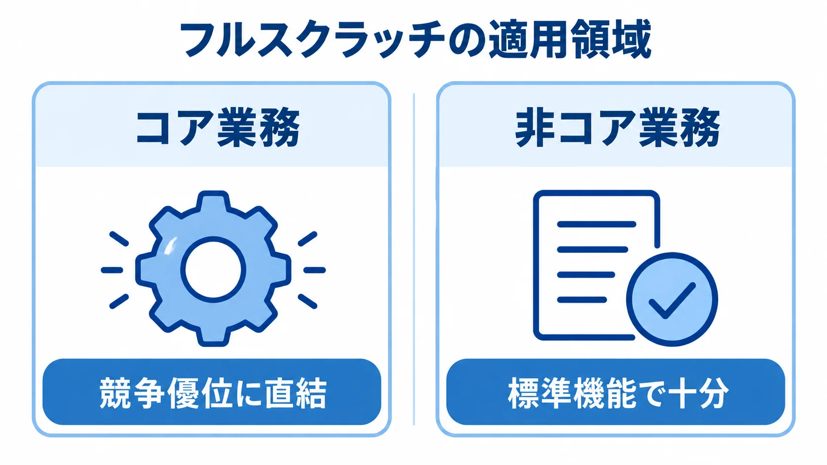 コア業務と非コア業務のフルスクラッチ適用判断 コア業務は競争優位に直結し、非コア業務は標準機能で十分というフルスクラッチ適用領域の比較図