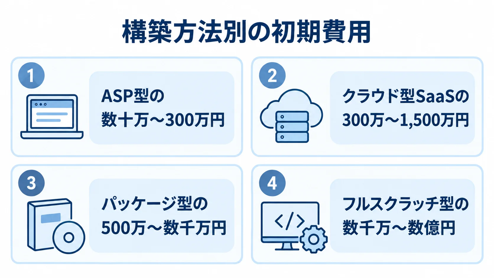 ASP型、クラウド型SaaS、パッケージ型、フルスクラッチ型の初期費用目安を4つのパネルで示した図。