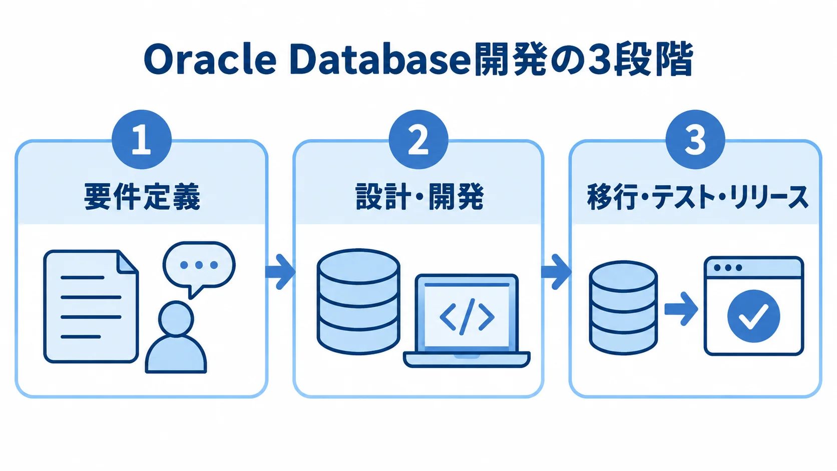 Oracle Database開発の要件定義からリリースまでを示す図 Oracle Databaseの開発工程を、要件定義、設計・開発、移行・テスト・リリースの3段階で示した図解。