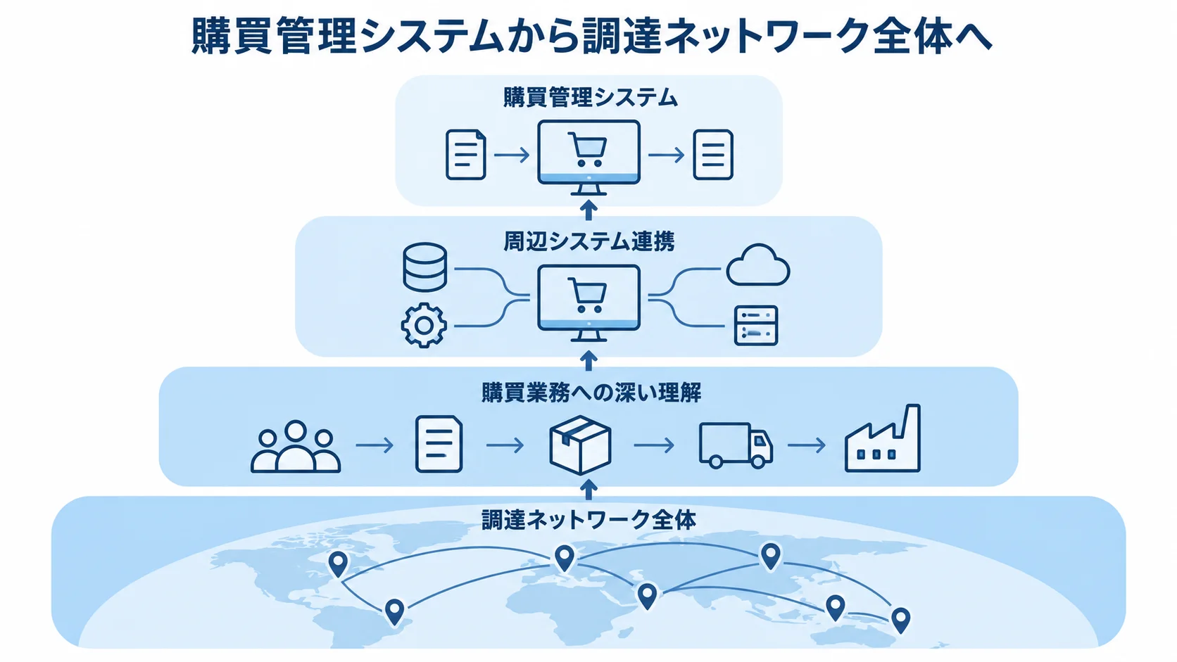 購買管理システムの刷新から調達ネットワーク全体へ広がる視野 購買管理システムから周辺システム連携、購買業務への深い理解、調達ネットワーク全体へと視野が広がる4層図。