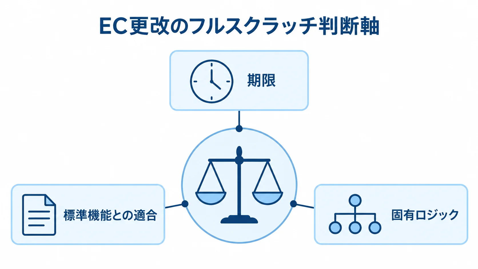 EC更改で確認するフルスクラッチ判断の3要素 フルスクラッチ判断の周囲に、期限、標準機能との適合、固有ロジックを配置した図解。