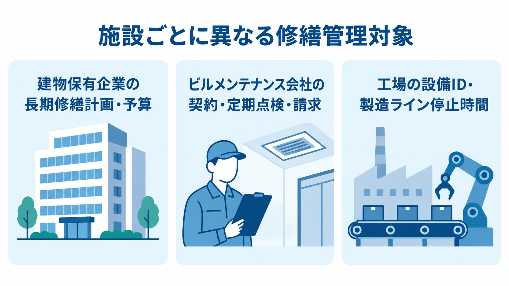施設別の修繕管理対象 建物保有企業、ビルメンテナンス会社、工場で異なる修繕管理対象を3枚のパネルで示した図。