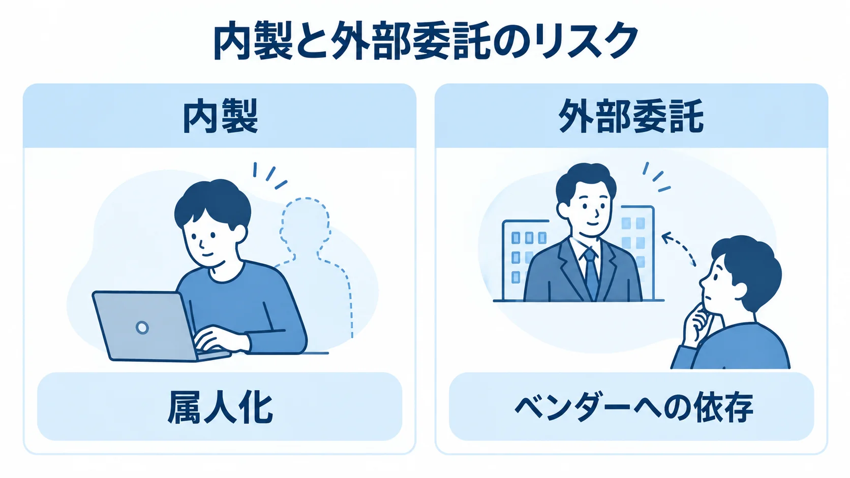 内製と外部委託で異なる維持管理上のリスク 内製の属人化と外部委託のベンダー依存を左右に並べた図解