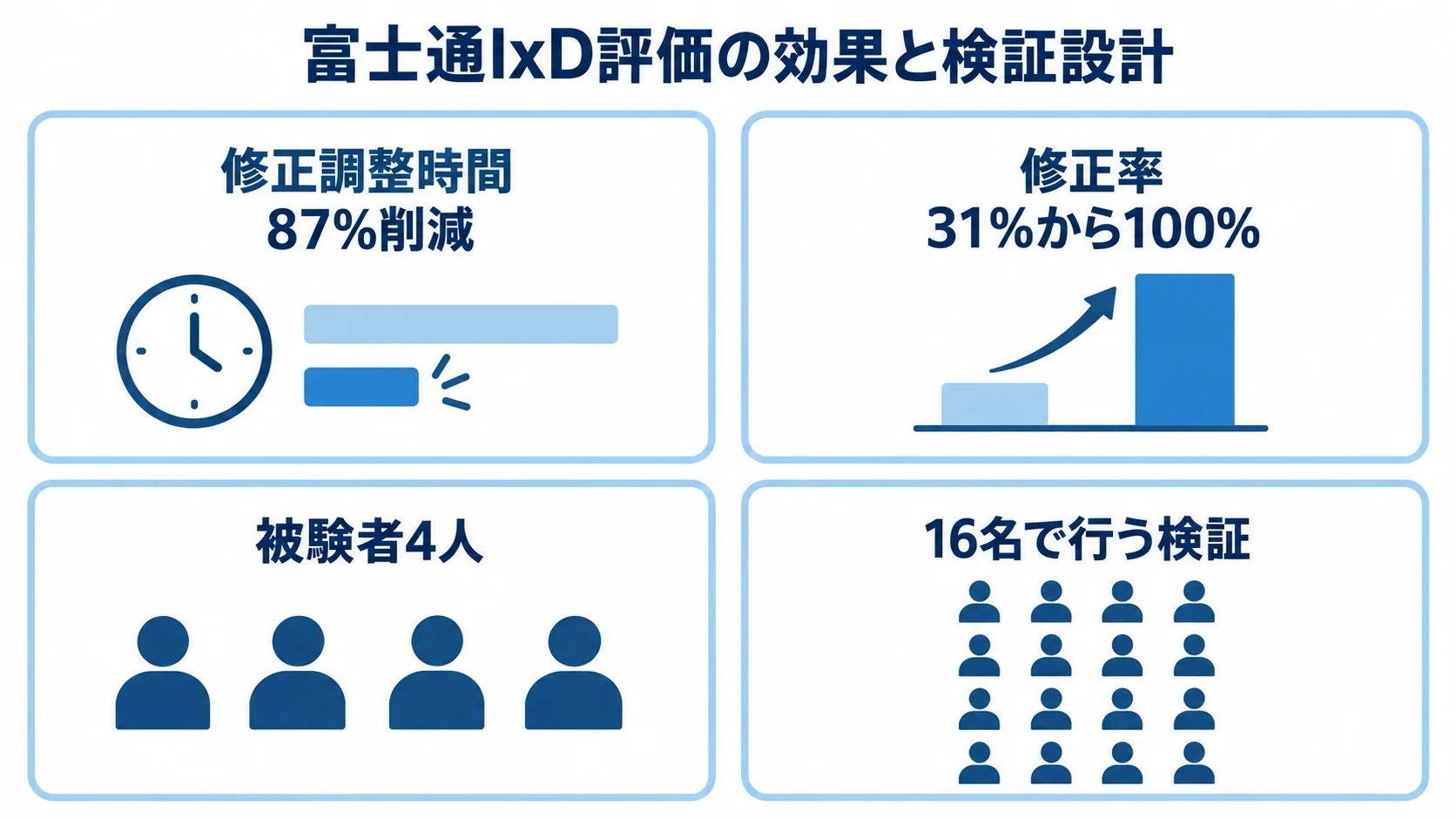 IxD評価の修正調整時間・修正率・検証人数を示す図 富士通のIxD評価で示された修正調整時間と修正率の変化、被験者数を4枚のパネルで示した図。