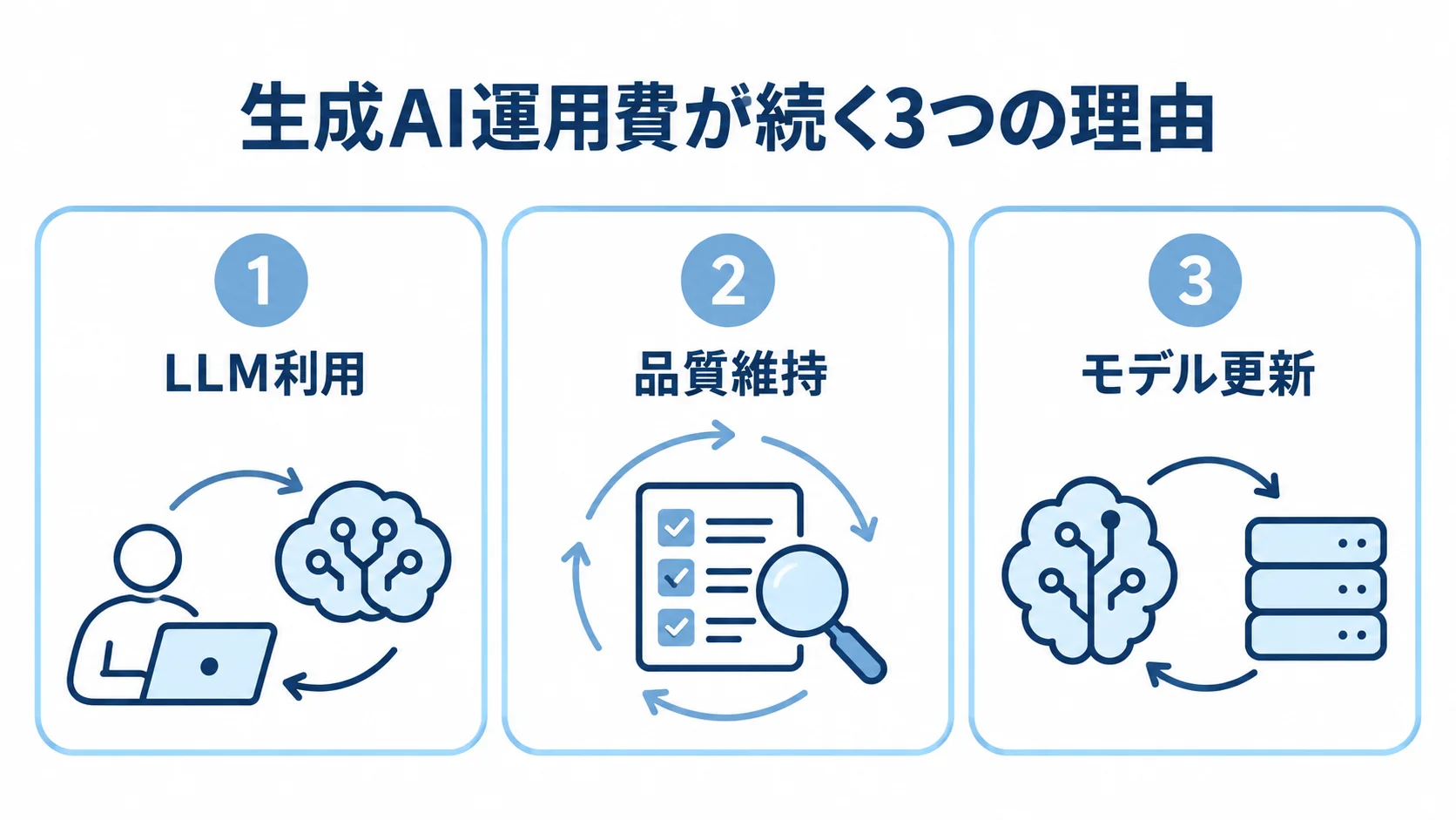 生成AIシステムの運用費を生む三つの要因 生成AIシステムの運用費が続く理由を、LLM利用、品質維持、モデル更新の三つに分けた図解。