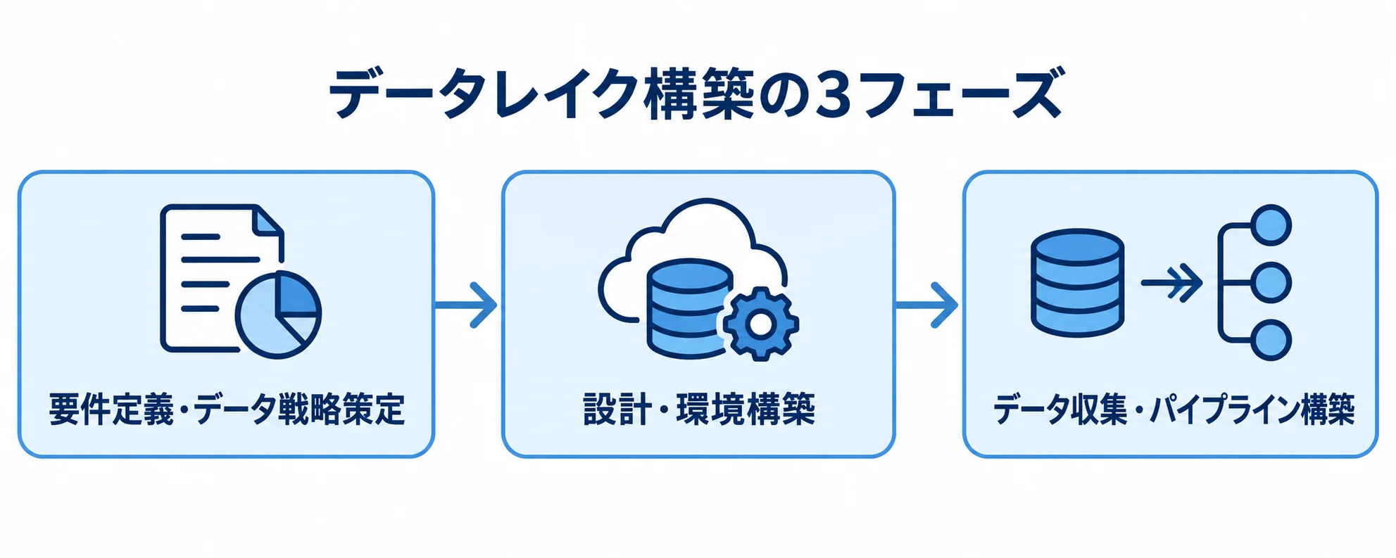 データレイク構築を進める3つのフェーズ データレイク構築を要件定義、設計・環境構築、データ収集・パイプライン構築の順に示す図解。