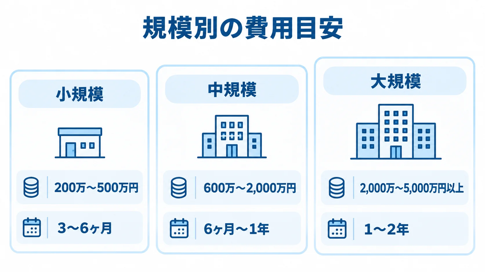債権管理システム開発の規模別費用と期間 債権管理システム開発の小規模・中規模・大規模について、費用と開発期間を並べた図。