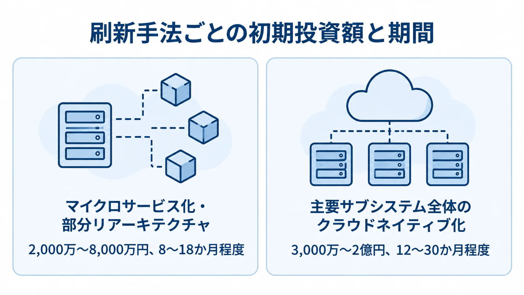 刷新手法ごとの初期投資額と期間の比較 部分リアーキテクチャと主要サブシステム全体の刷新について、初期投資額と期間を左右で比較した図。