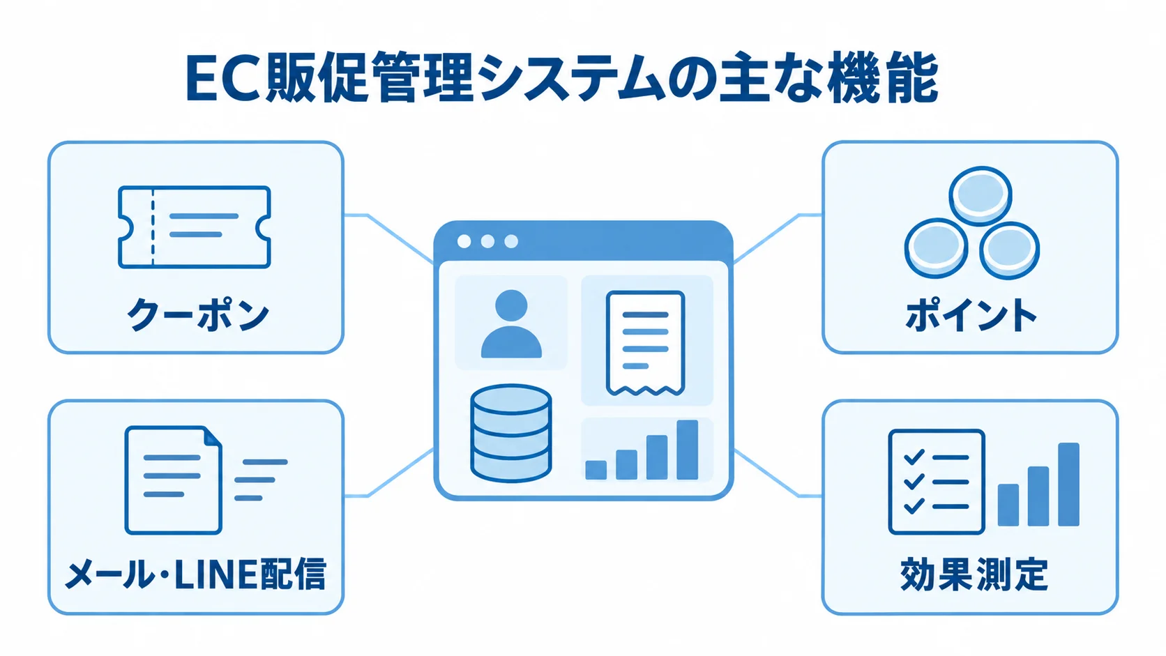 EC販促管理システムを中央に置き、クーポン、ポイント、メール・LINE配信、効果測定を注釈線で示した図。