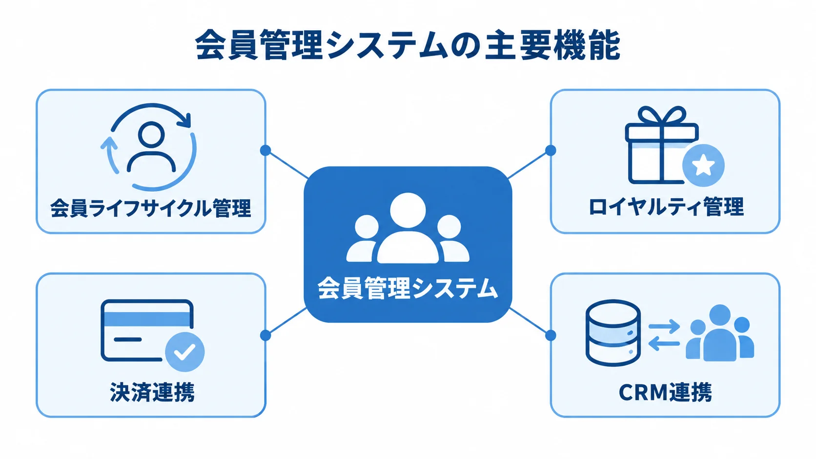 会員管理システムを中心に、会員ライフサイクル管理、ロイヤルティ管理、決済連携、CRM連携を示した図解