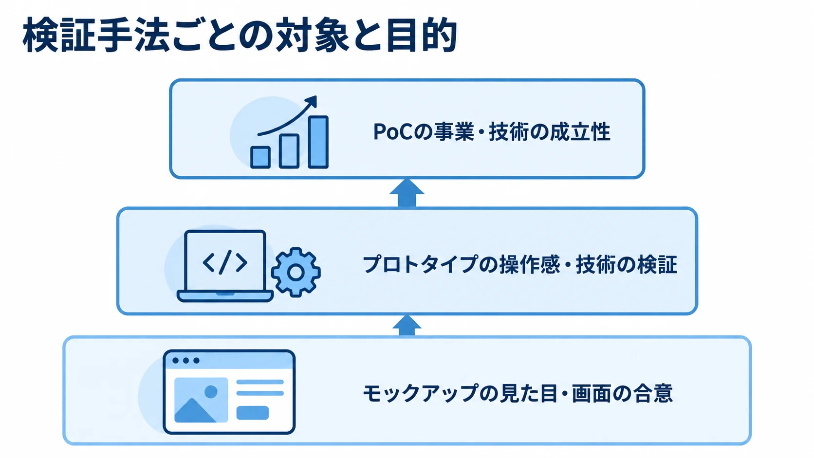 モックアップ、プロトタイプ、PoCの検証対象と目的を3枚のカードで比べた図解