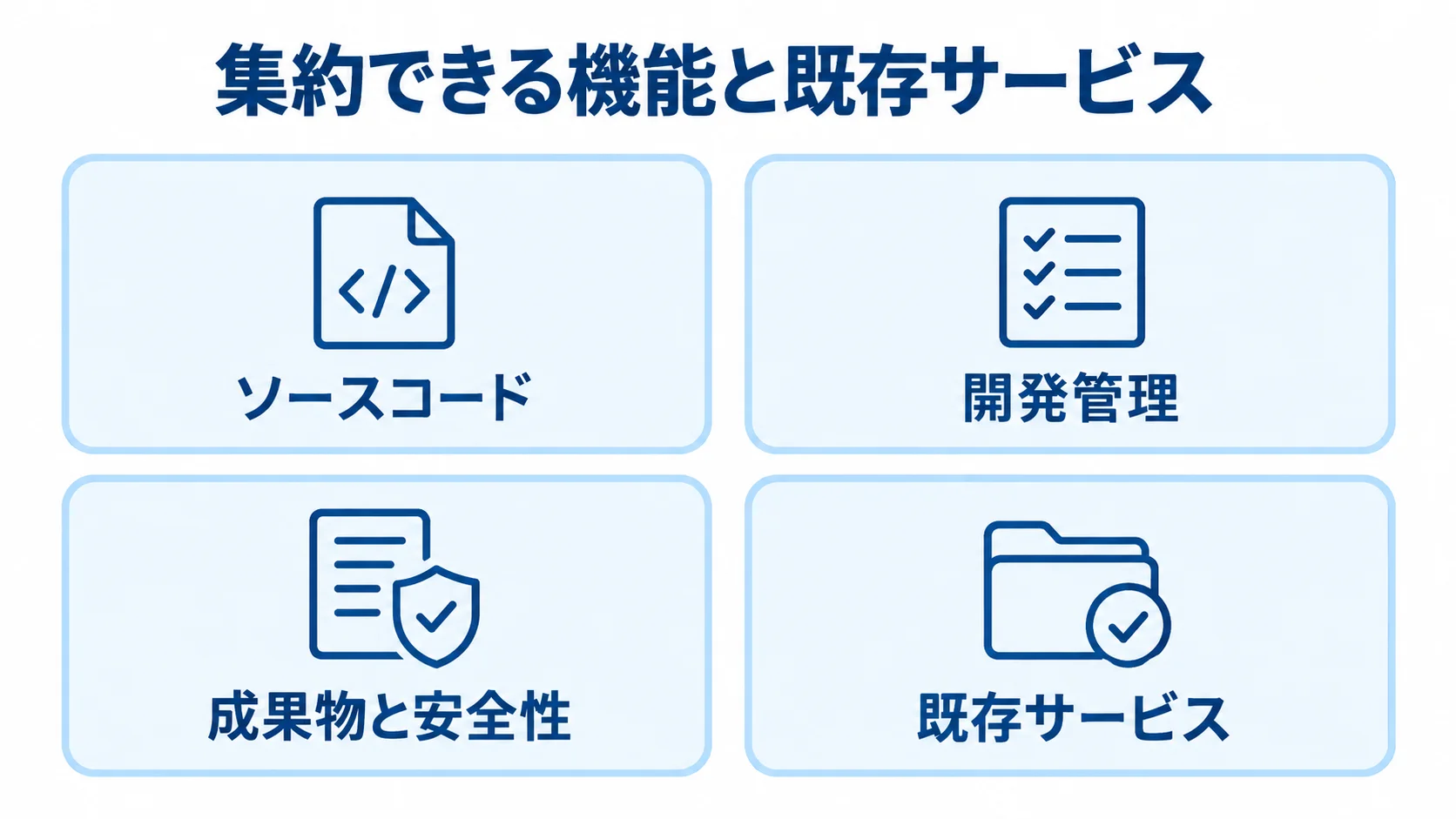 GitLabへ集約する機能と既存サービスの範囲を示す図 GitLabに集約できるソースコード、開発管理、成果物と安全性、および連携して残せる既存サービスを4枚のカードで示した図。