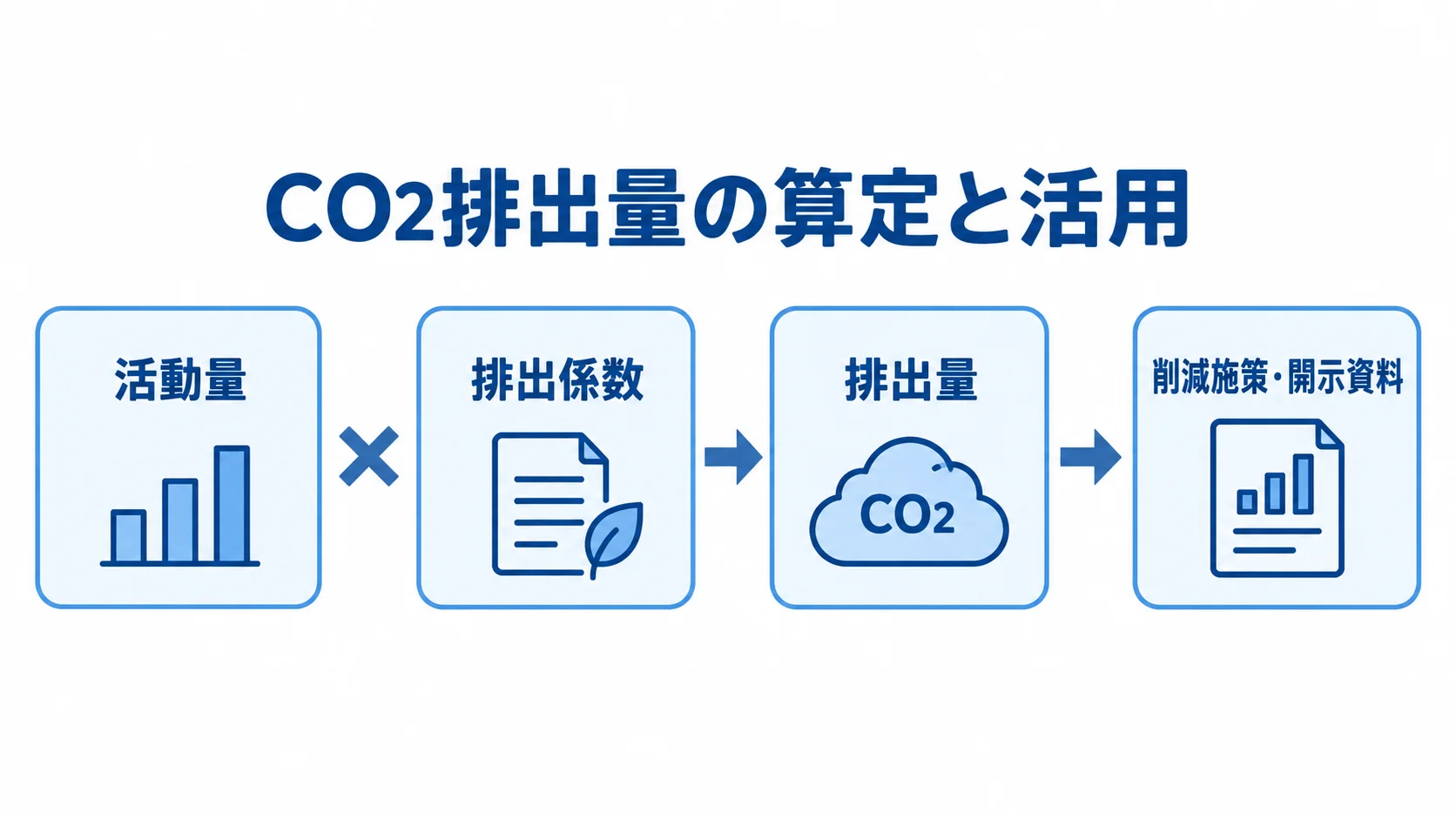 活動量・排出係数から排出量を算定する流れ 活動量に排出係数を掛けて排出量を算定し、削減施策や開示資料につなぐ図