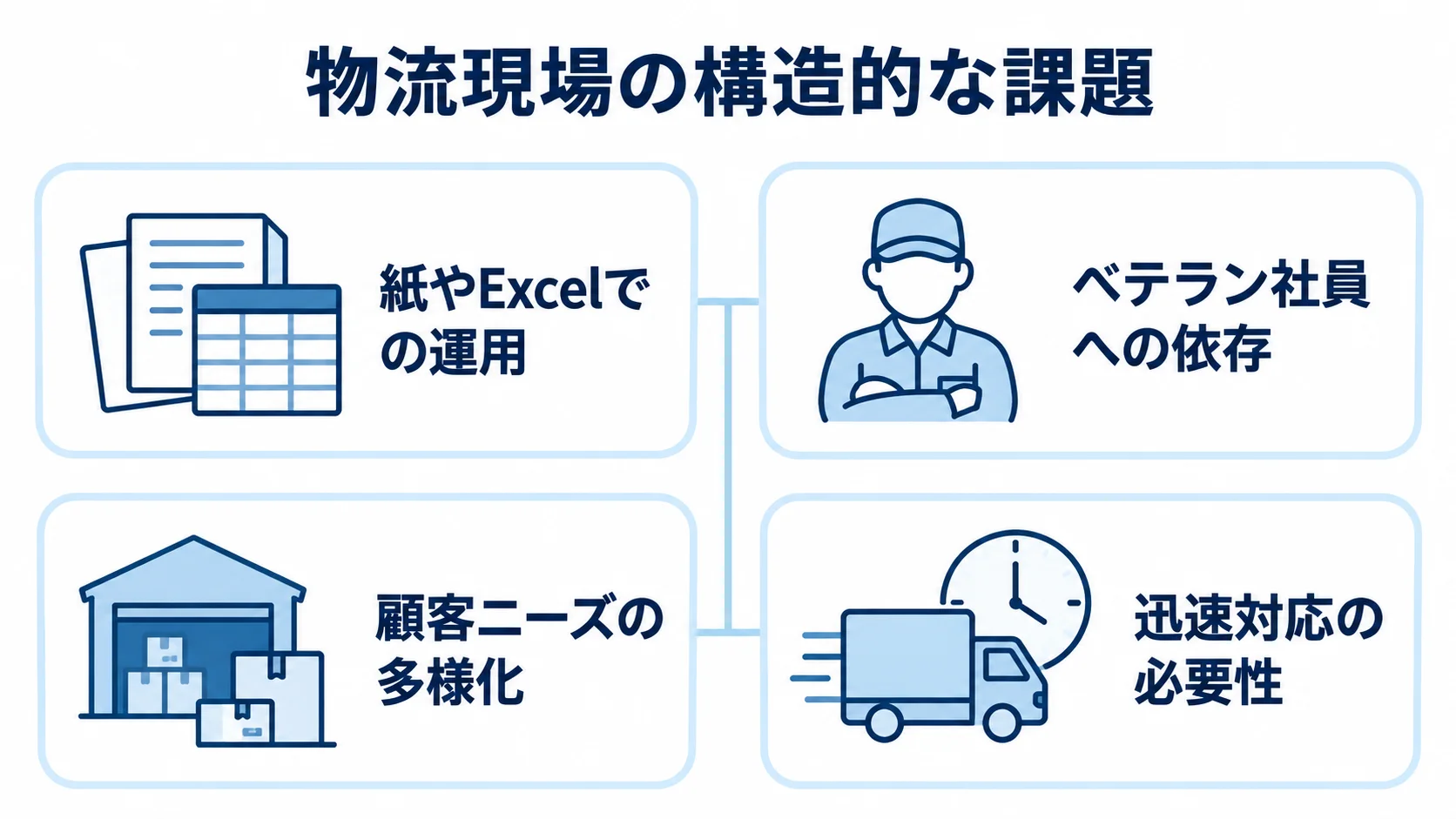 物流現場における構造的な課題を整理した図 紙やExcelでの運用やベテラン社員への依存など、物流現場の課題を4枚のパネルで示す図。