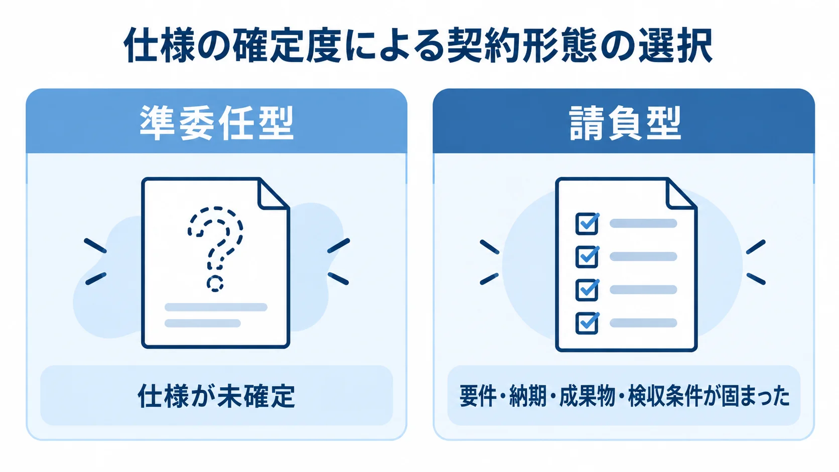 仕様の確定度で比べる準委任型と請負型 準委任型と請負型を仕様の確定度で左右に比べた図。