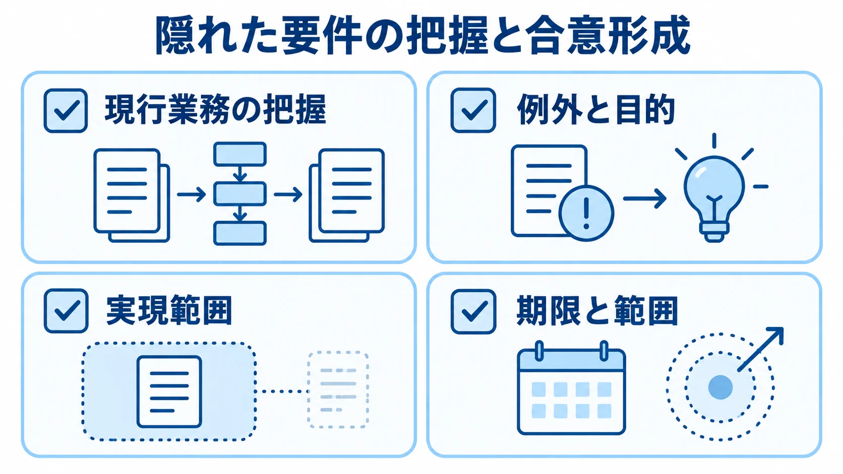 隠れた要件の把握と関係者の合意形成を整理した図 現行業務、例外と目的、実現範囲、期限と範囲を確認する要件定義のチェック図