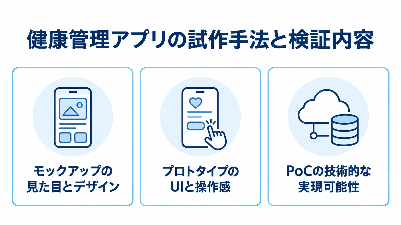 健康管理アプリの試作手法ごとの検証内容 モックアップ、プロトタイプ、PoCがそれぞれ確かめる内容を示す3つのパネル図。