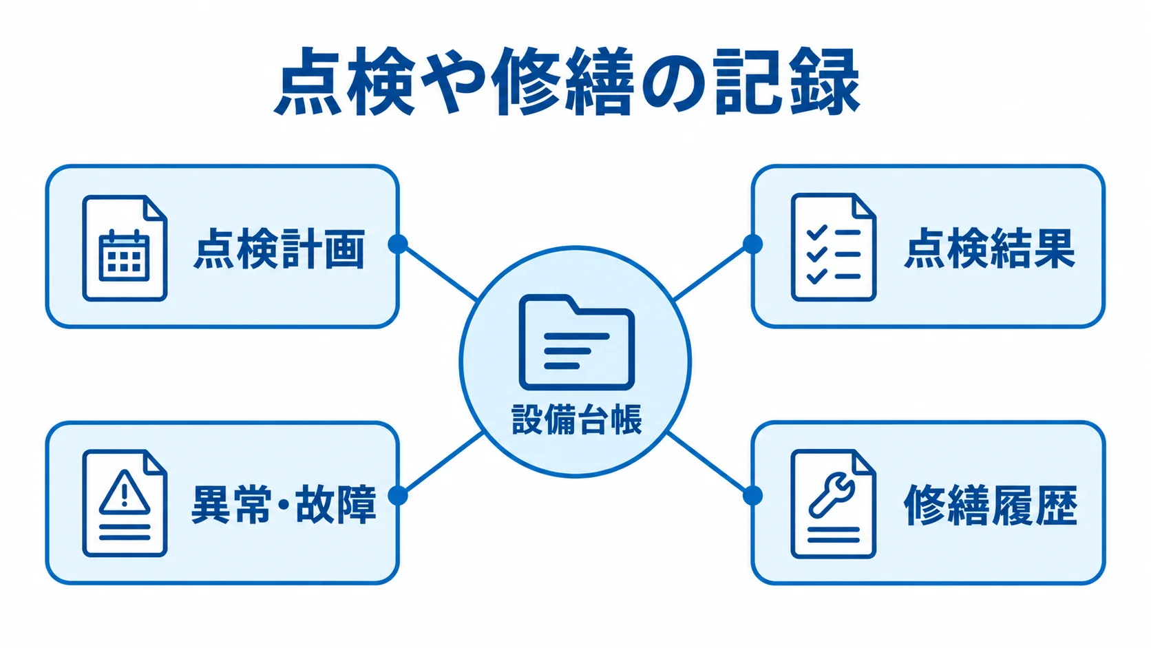 設備台帳を中心に点検計画、点検結果、異常・故障、修繕履歴がつながる図。