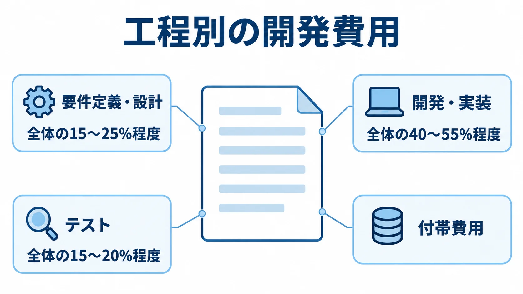 債権管理システムの工程別開発費用と割合 要件定義・設計、開発・実装、テスト、付帯費用と各工程の費用割合を示す図解。