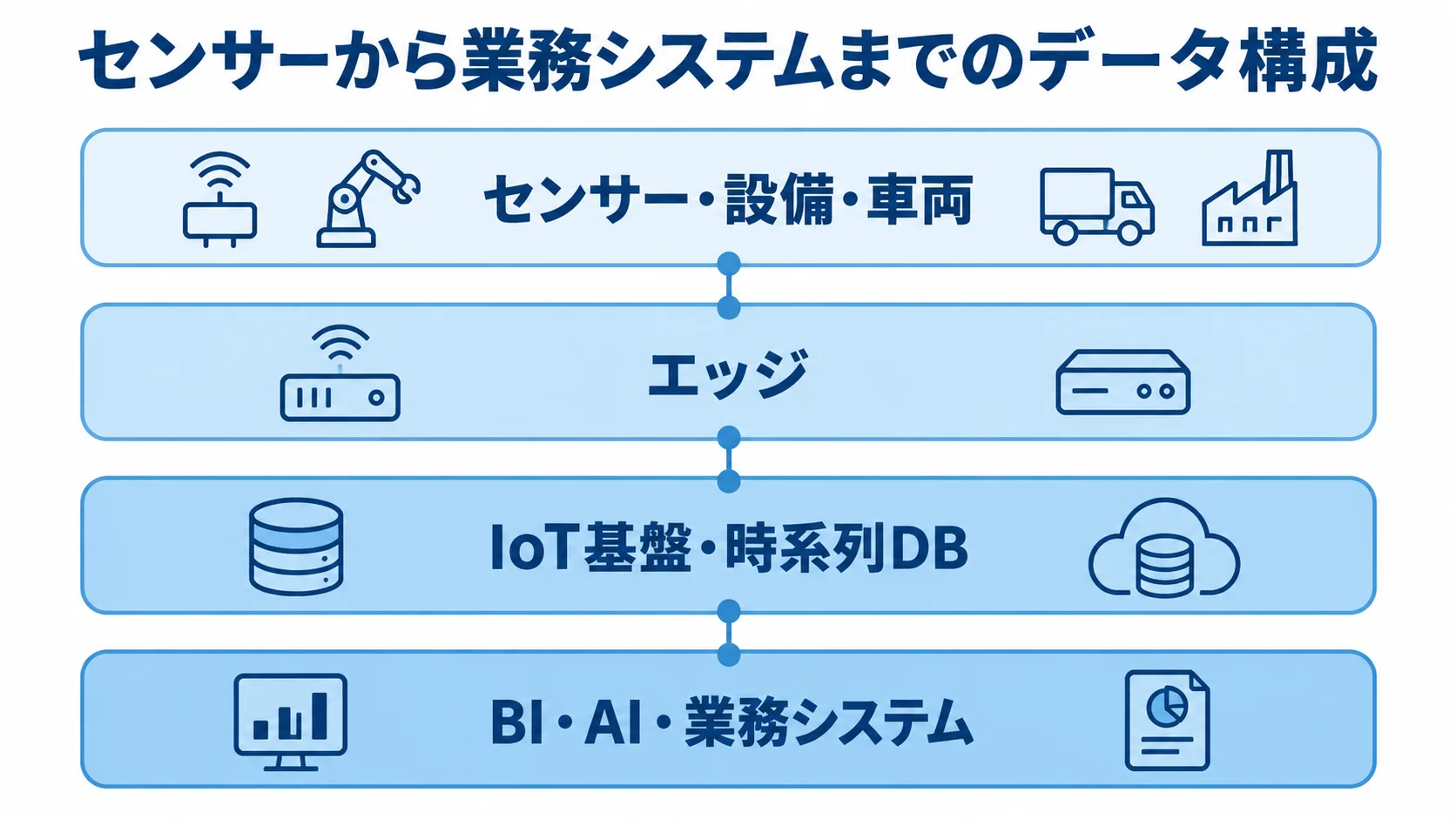 IoTプラットフォームのデータ構成を示す4層図 センサー・設備・車両からエッジ、IoT基盤・時系列DBを経て、BI・AI・業務システムへ至る4層のデータ構成図。