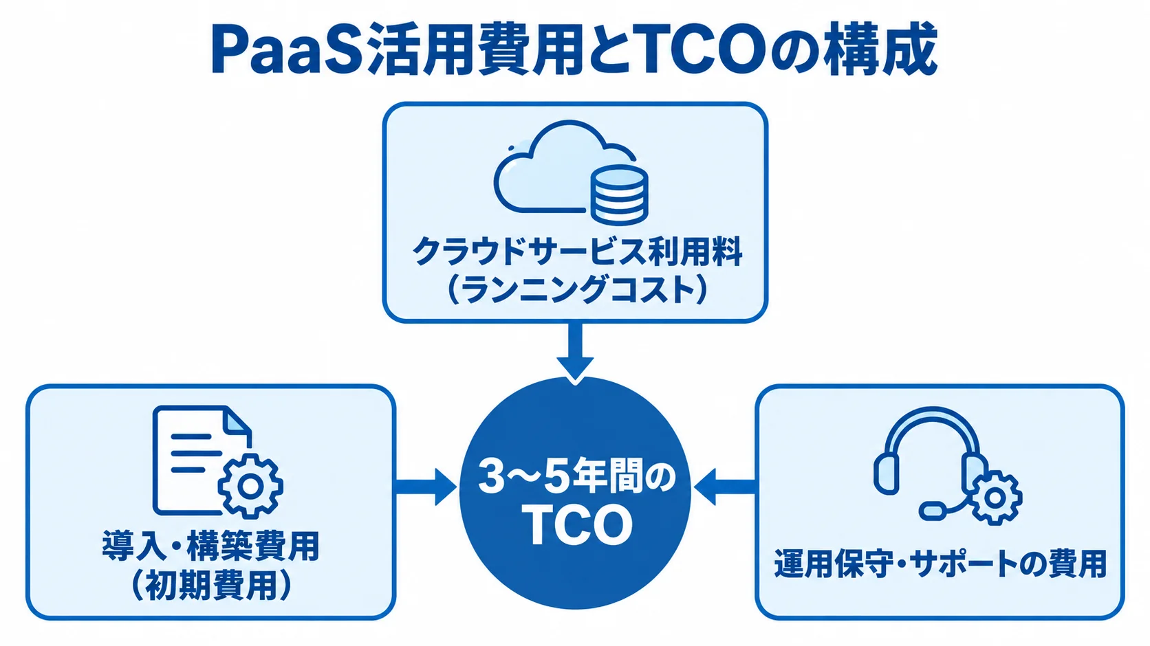 PaaS活用費用を構成する初期費用・利用料・運用保守費用 3〜5年間のTCOを中心に、PaaS活用の初期費用と継続費用を示す図