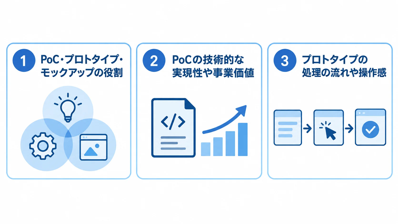 PoC・プロトタイプ・モックアップの役割の違いを示す図 PoC、プロトタイプ、モックアップを並べ、それぞれの検証対象を示す図解。