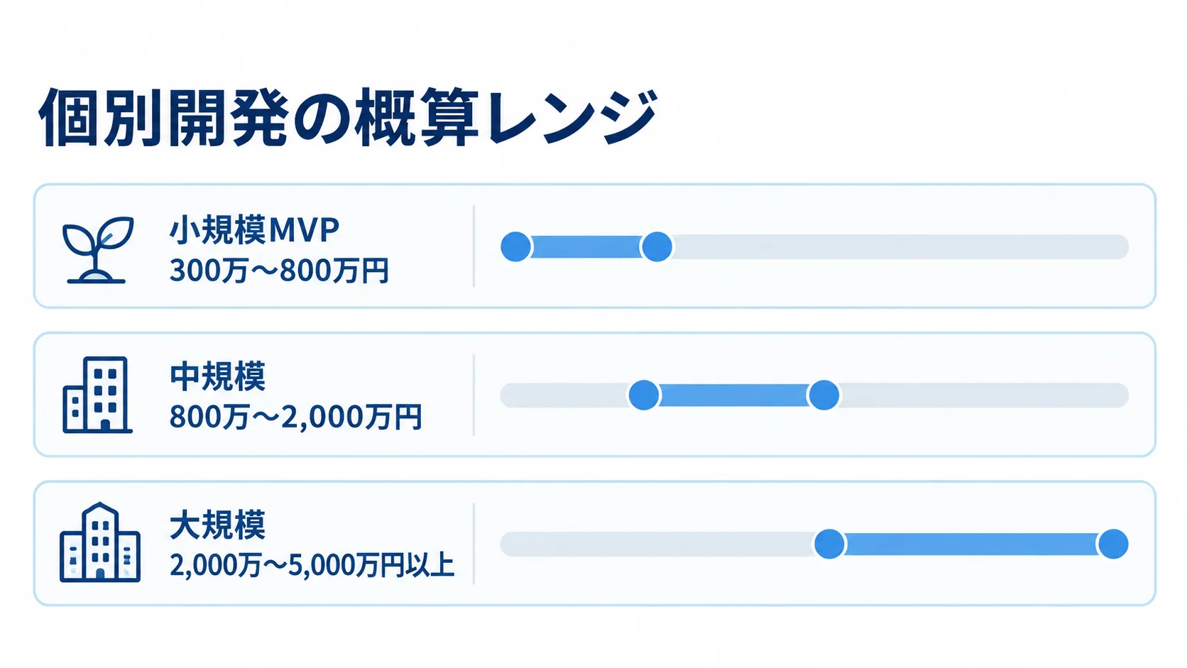 個別開発費用の概算を、小規模MVP・中規模・大規模の横棒で比較した図。
