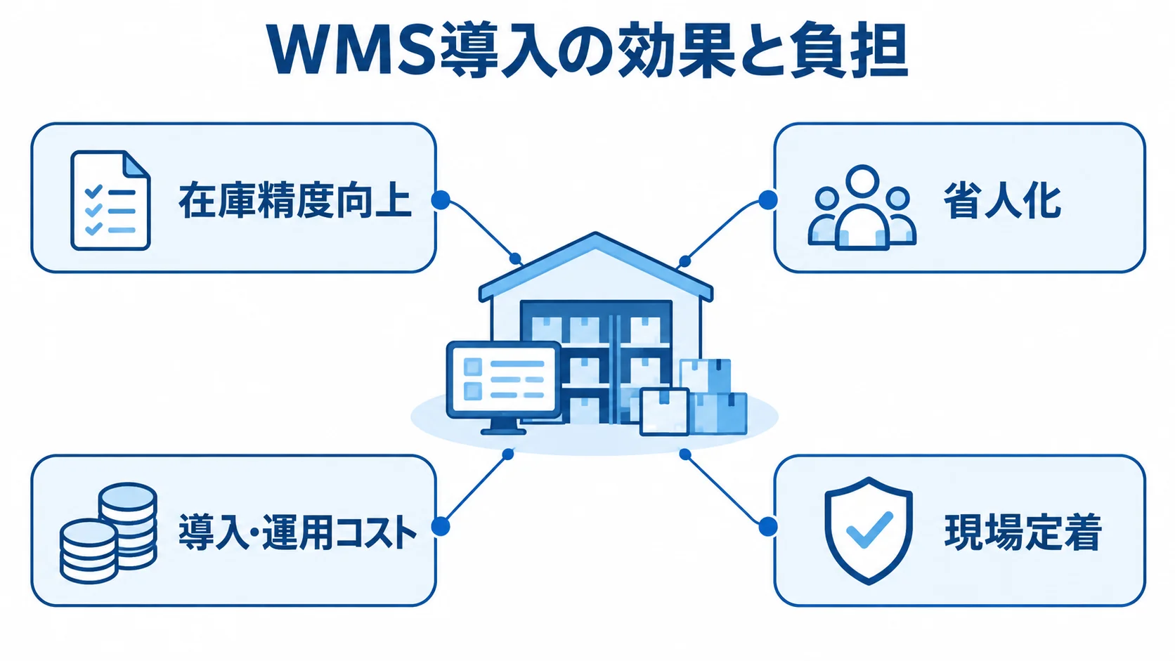 WMSを中央に置き、在庫精度向上、省人化、導入・運用コスト、現場定着を示した図。