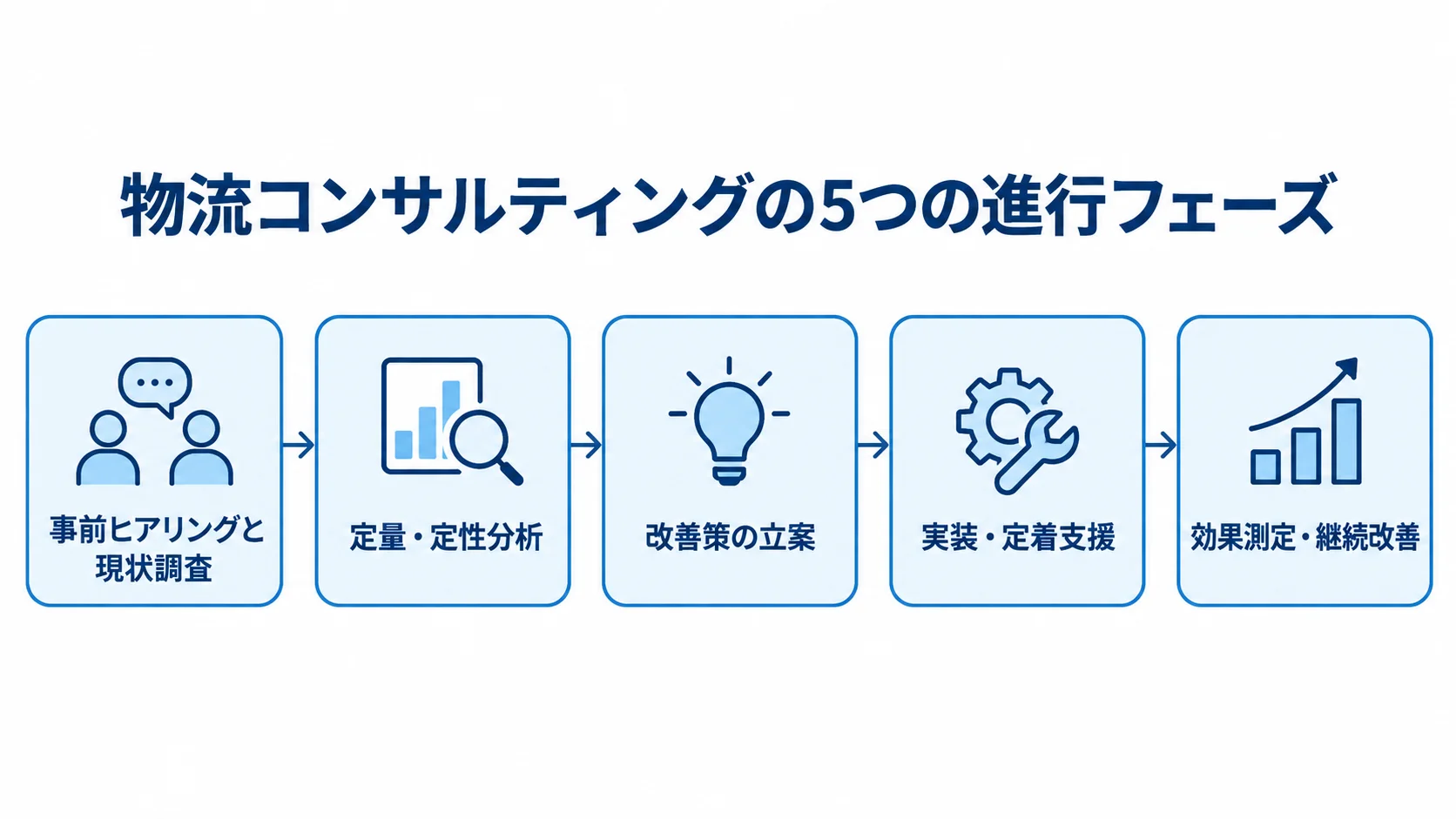 物流コンサルティングの進行フェーズ図 物流コンサルティングの進行を、事前ヒアリングから効果測定まで5段階で示した流れ図