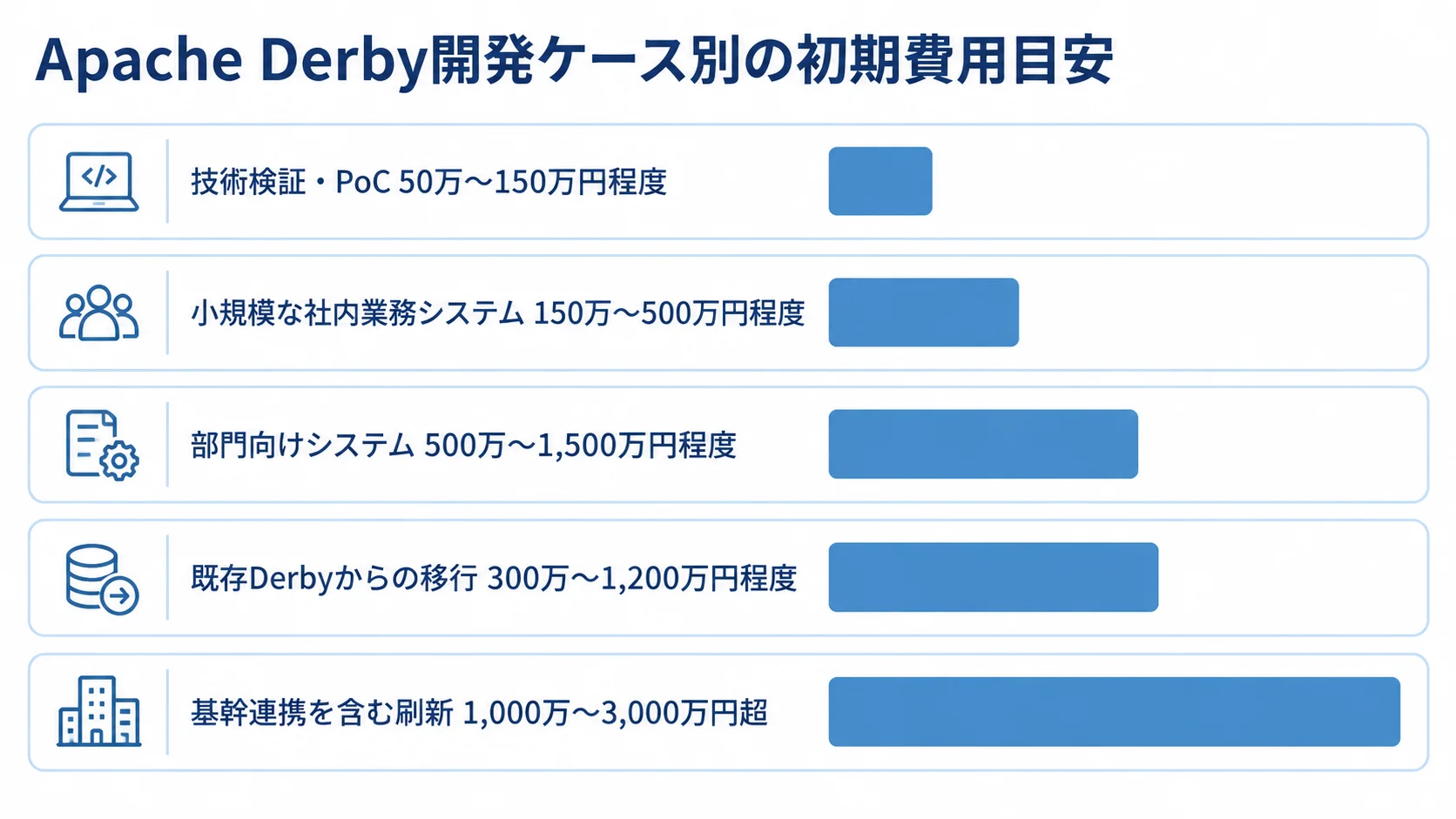 Apache Derby開発ケース別の初期費用レンジ 技術検証から基幹連携を含む刷新まで、Apache Derby開発の5ケース別に初期費用レンジを並べた横棒図。